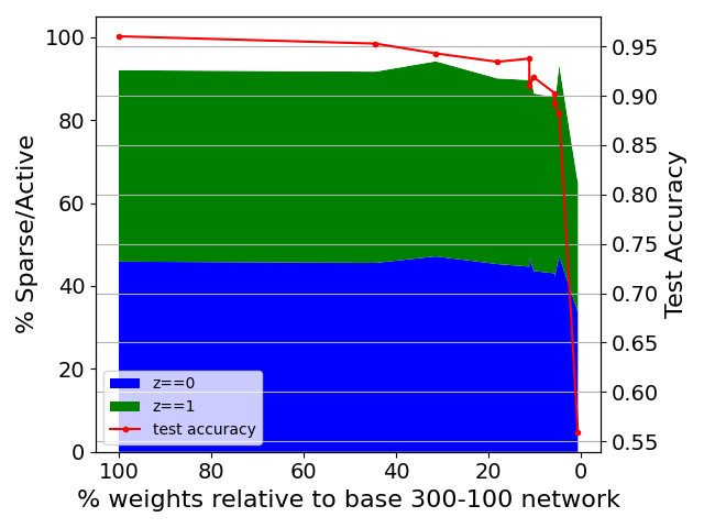 Structured SLT discovery remains robust even as base network size shrinks